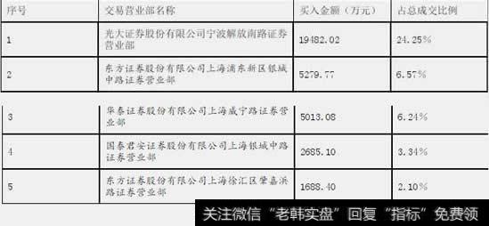 中金岭南（000060）2015年10月9日买入金额最大前5名