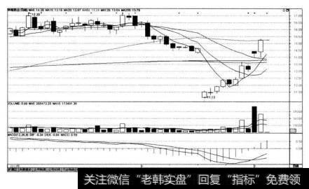华海药业（600521)在2013年5月4日实施公开增发再融资前夕的K线图