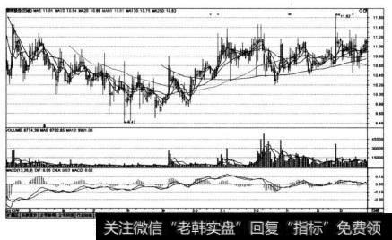 顺荣股份（002555)在2012年4月丨丨日~2013年3月26日的K线图