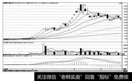 网络科技概念股上海梅林（600073)在1999年12月30曰~2000年2月22日的K线图