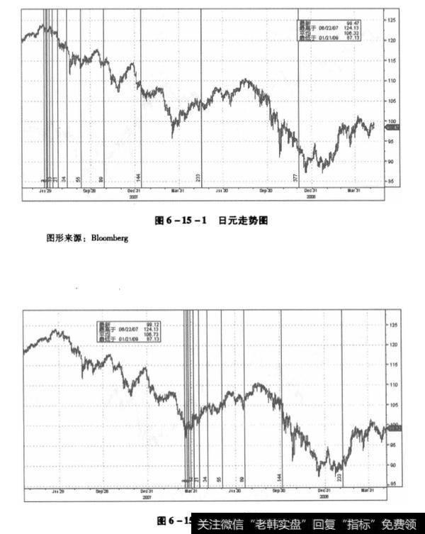 图6-15-1及图6-15-2 日元走势图