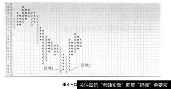 图6-22 日元走势图