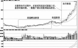 庄家完成建仓计划后的震荡式拉升操作手法