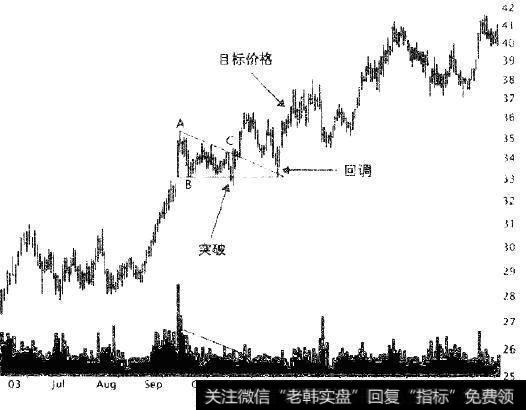 [下降三角形突破形态]怎样用下降三角形交易？你能盈利多少