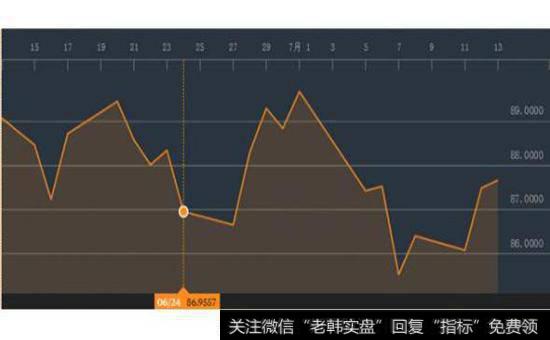 信号的概念是什么？图例的股价如何？