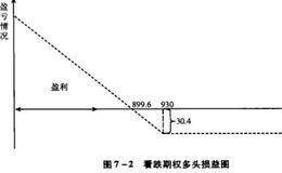 期权投资的损益状态是什么样的?如何判断盈亏平衡点