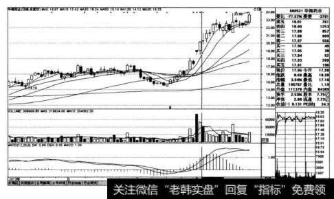 华海药业（600521)在2013年5月9日公开增发实施前后的股价图