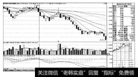 清华同方（600100)在2011年4月24日前后的走势K线图