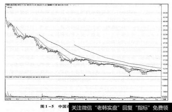 图1-5 中国石油日K线图