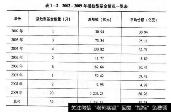 2002-2009年指数型基金情况一览表
