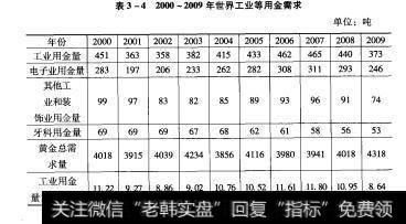 表3-42000-2009年世界工业等用金需求