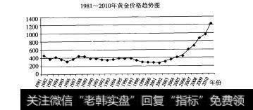 图3-1 1981-2010年年均美元金价