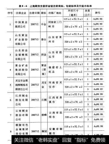 表8-6 1上海期货交易所金锭注册商标、包装标准及升贴水标准