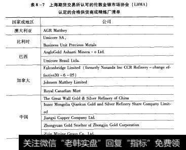 表8-7 1上海期货交易所认可的伦教金银市场协会（LBMA）认定的合格供货商或精炼厂清单