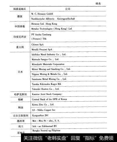 表8-7 2上海期货交易所认可的伦教金银市场协会（LBMA）认定的合格供货商或精炼厂清单