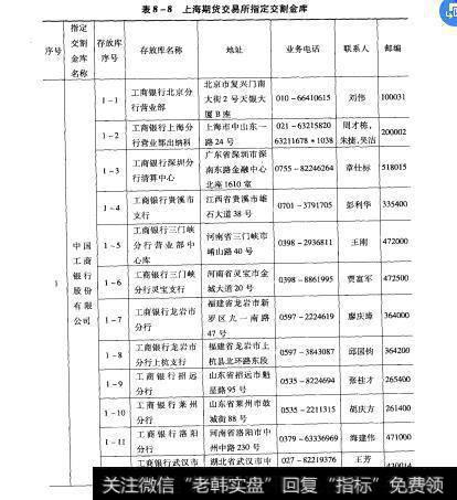 表8-8 1上海期货交易所指定交割金库