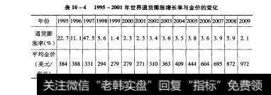 表10-41995-2001年世界通货膨胀增长率与金价的变化