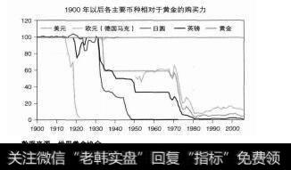 图1-51900年后各主要币种相对于黄金的购买