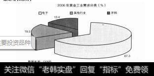 图4－4黄金需求分类