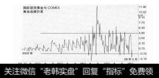 图7-13国际现货黄金与 COMEX黄金连续价差
