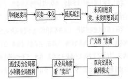 “卖出”的意义及”卖出“的境界是什么？