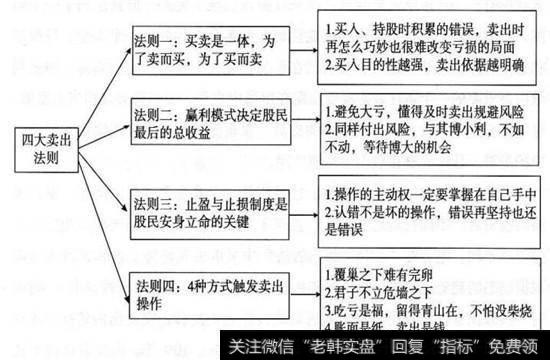 四大卖出法则