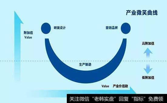 什么是微笑曲线？投资需不需要看微笑曲线？
