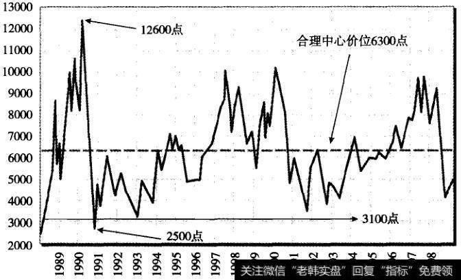 【log以二分之一为底】“二分之一测底法”实例二：台湾股市