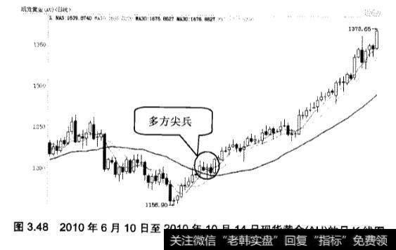 在炒黄金如何做才能掌握多方尖兵应用？