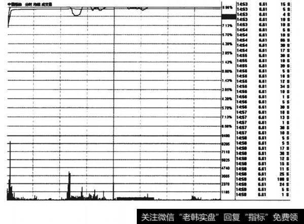 超级大牛股中国船舶(600150)当日的分时走势图