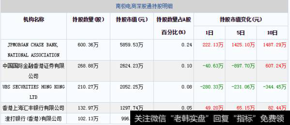 02月11日南极电商深股通持股明细