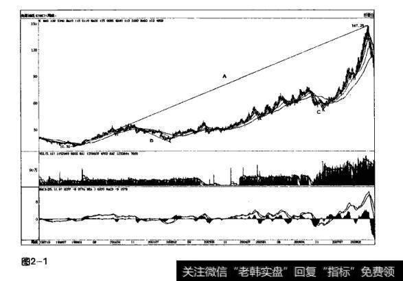 图2-1证券趋势的分类及关系