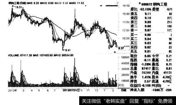 中船股份(600072)走势图