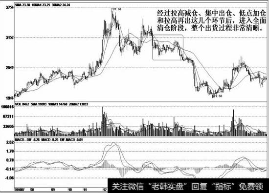 该股被大幅炒高后，庄家在高位大量派发筹码