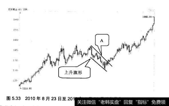 上升旗形和下降旗形应用实战分析？