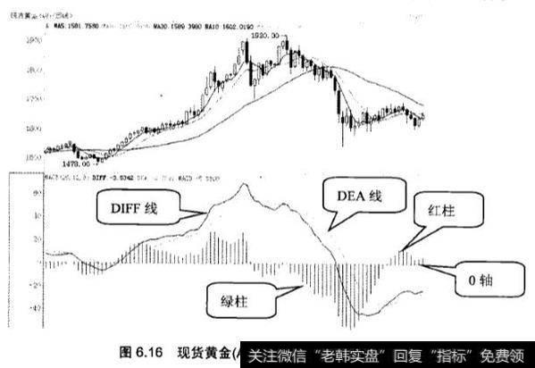 MACD指标应用实战分析？如何应用MACD指标？