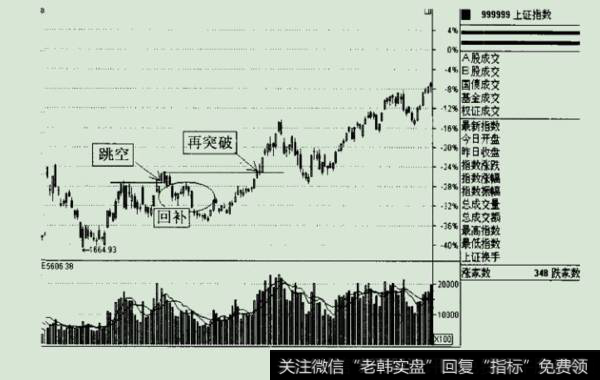 以是否再突破来判断缺口回补的价值