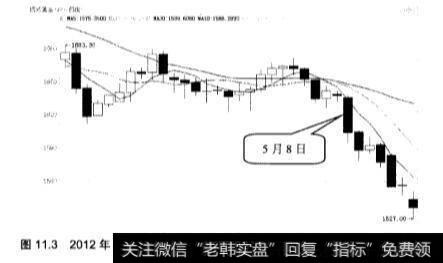 分析成交密集区的突破和盘中趋势线的突破？