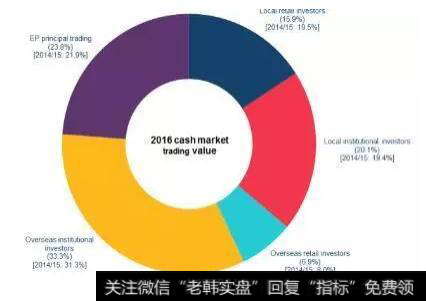 香港市场投资者成分都有哪些？