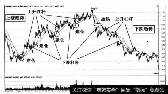 该股在同时段内的15分钟级别走势图