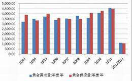 影响黄金价格的因素有哪些？影响黄金价格的因素包括？