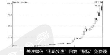 图2.4贵州茅台（600519）的月K线图