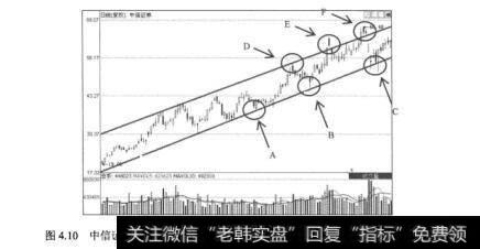 图4.10<a href='/gushiyaowen/290200.html'>中信证券</a>（600030）2006年11月30日至2007年6月5日的日K线图