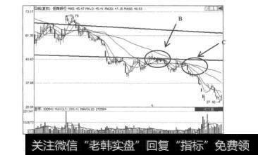 图5.18招商银行（600036）的日K线图