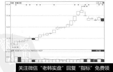 图12.1吉峰农机（300022）的日K线图