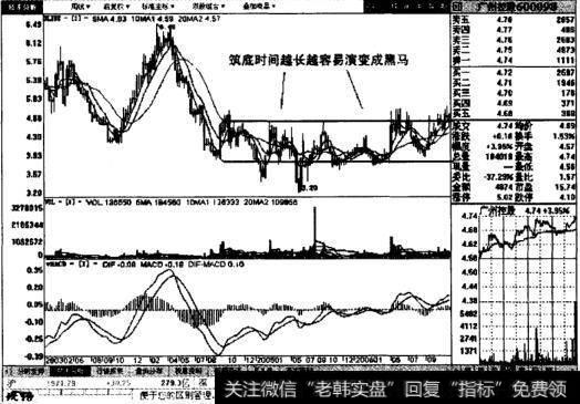 广州控股周线图