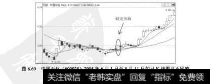 图6.69中国石化（600028）2005年6月1日至8月11日的日K线图及不同的移动平均线