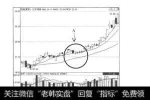 图7.13北京城建其后走势