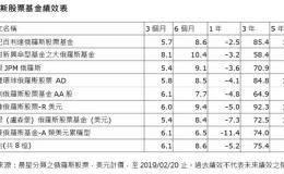 买新兴市场股票 搭配跟随油价上涨的俄罗斯基金 投资有看头