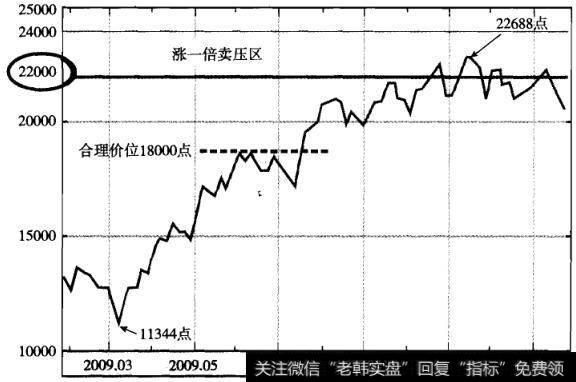 “涨一倍卖压”分析香港股市